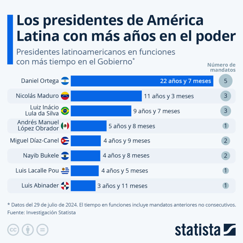 Presidentes latinoamericanos con más tiempo en el poder